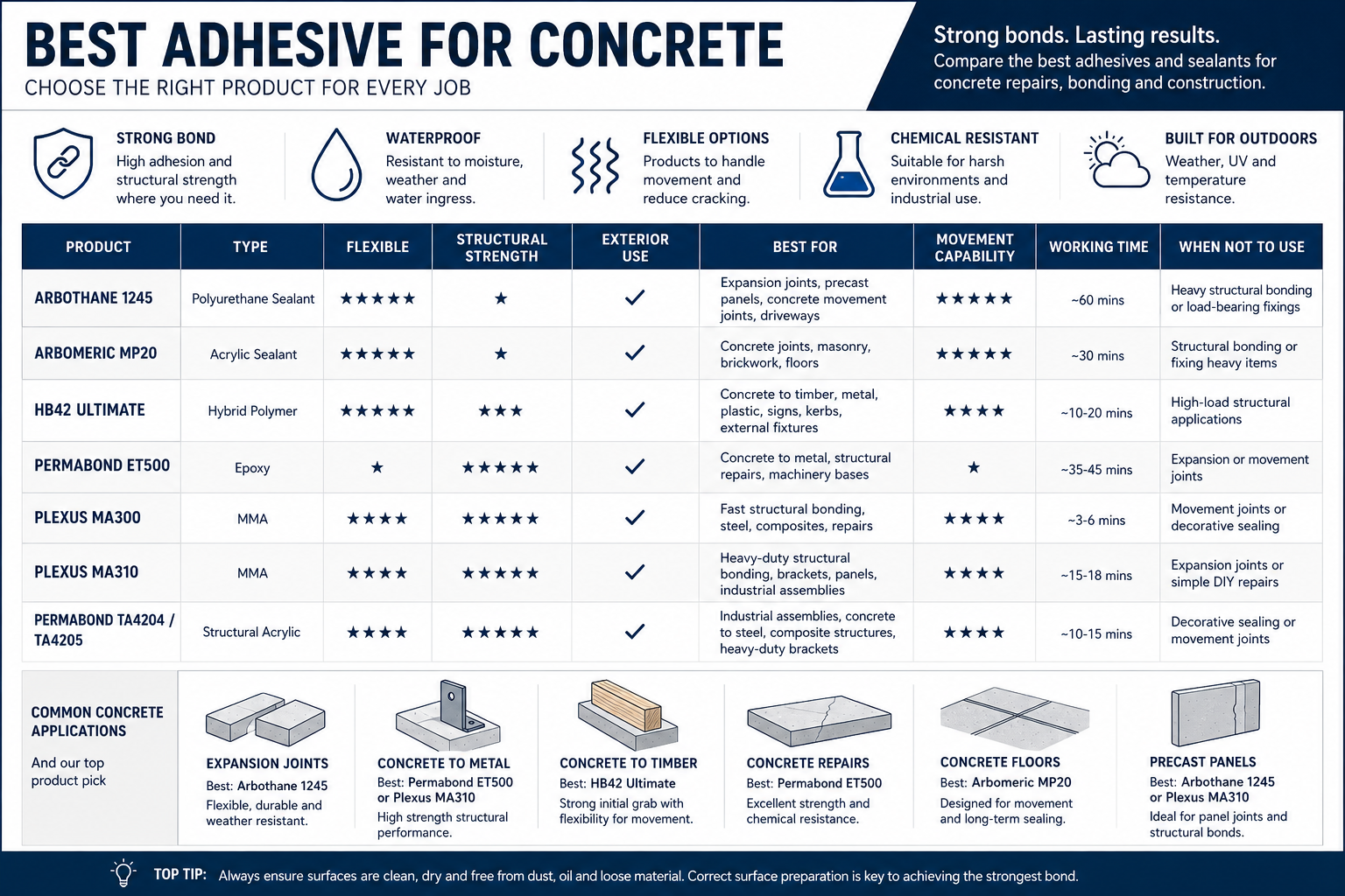 best adhesive for concrete